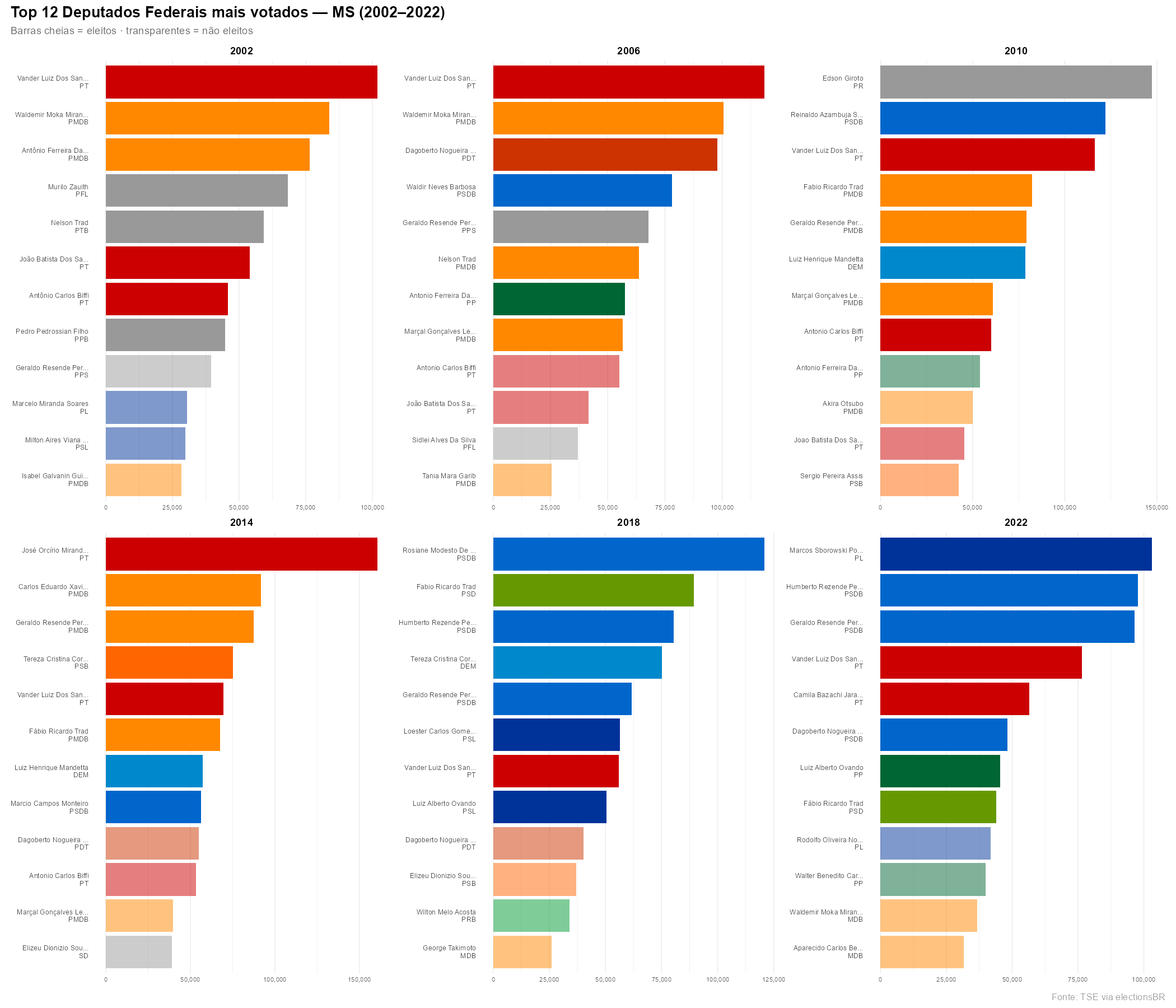 Top 12 Deputados Federais mais votados — MS (2002–2022)