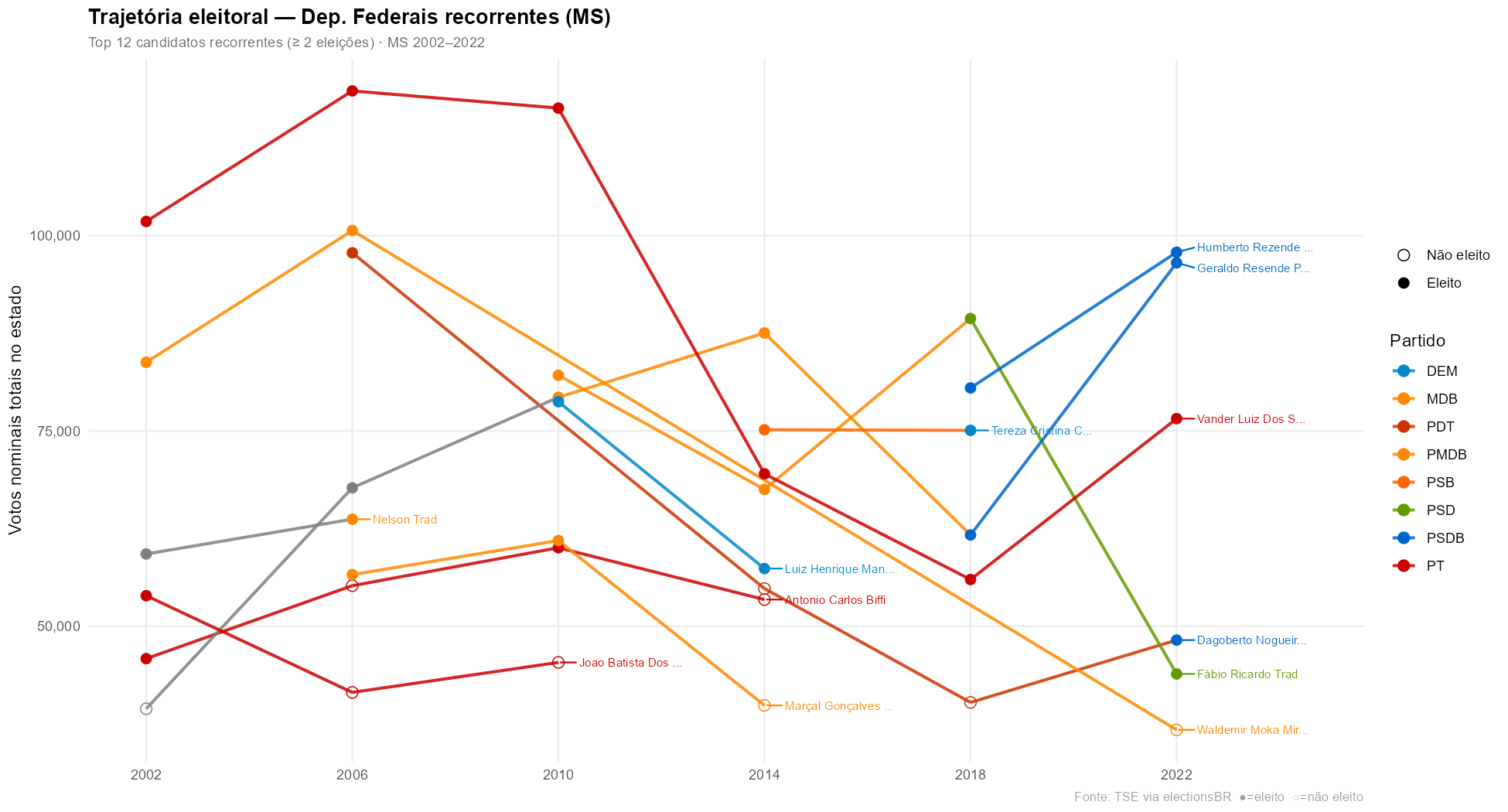 Trajetória eleitoral — Deputados Federais recorrentes em MS (2002–2022)