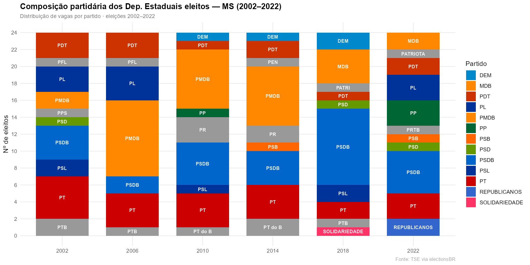 Composição partidária dos Dep. Estaduais eleitos — MS (2002–2022)