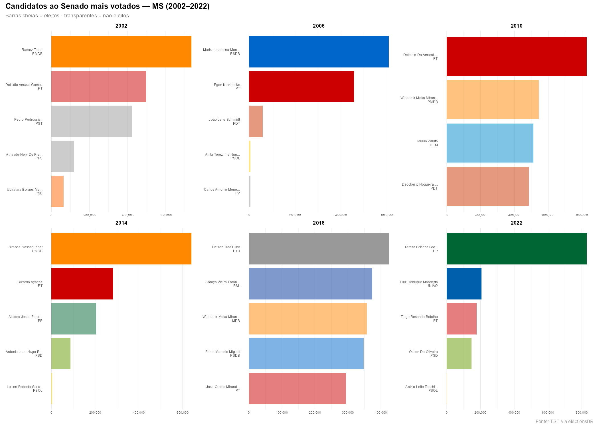 Candidatos ao Senado mais votados — MS (2002–2022)
