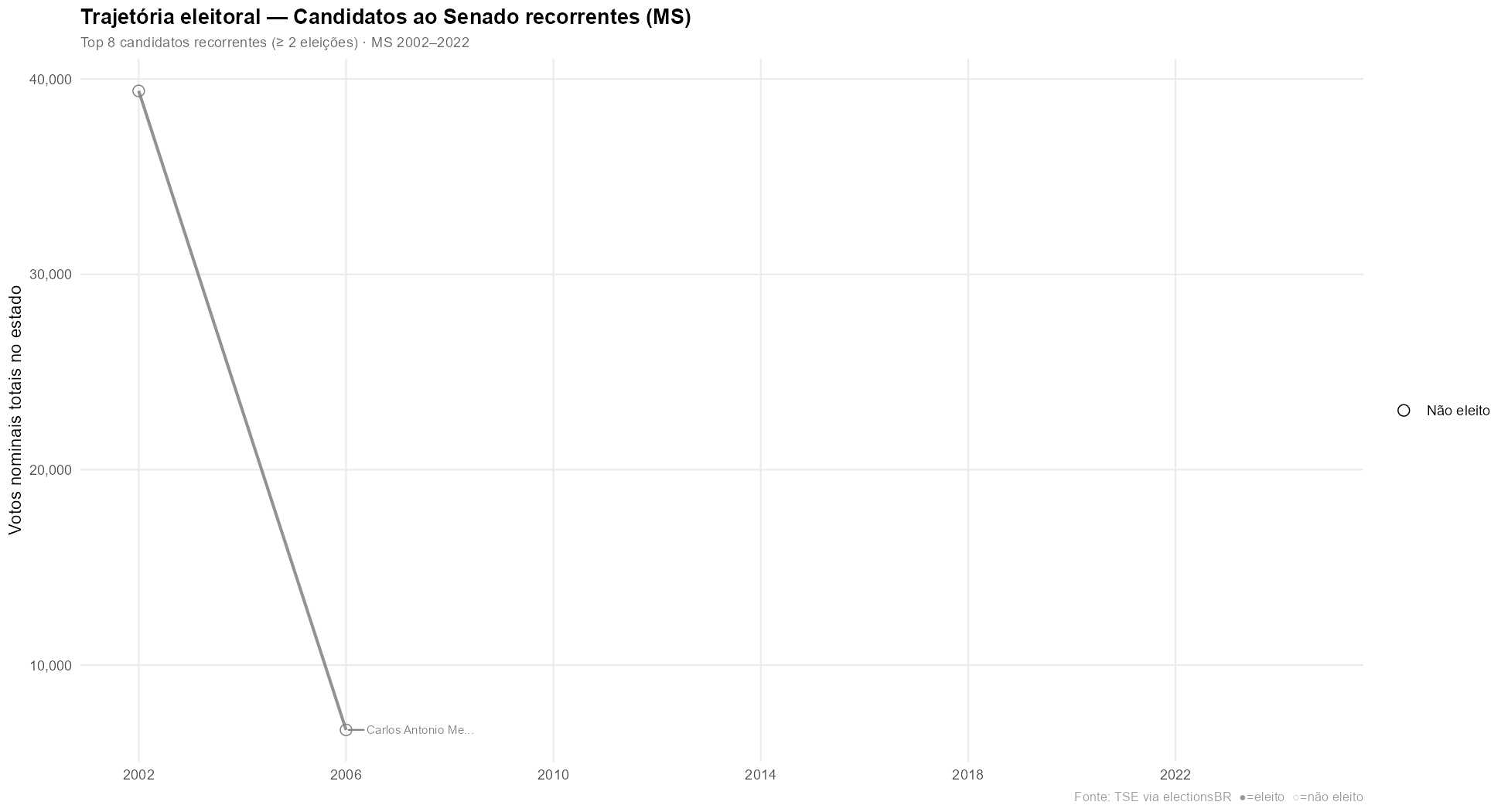 Trajetória eleitoral — Candidatos ao Senado recorrentes em MS (2002–2022)