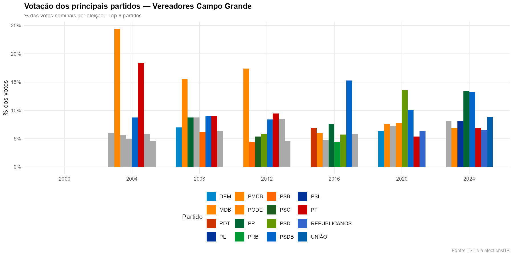 Votação dos principais partidos — Vereadores Campo Grande (2004–2024)