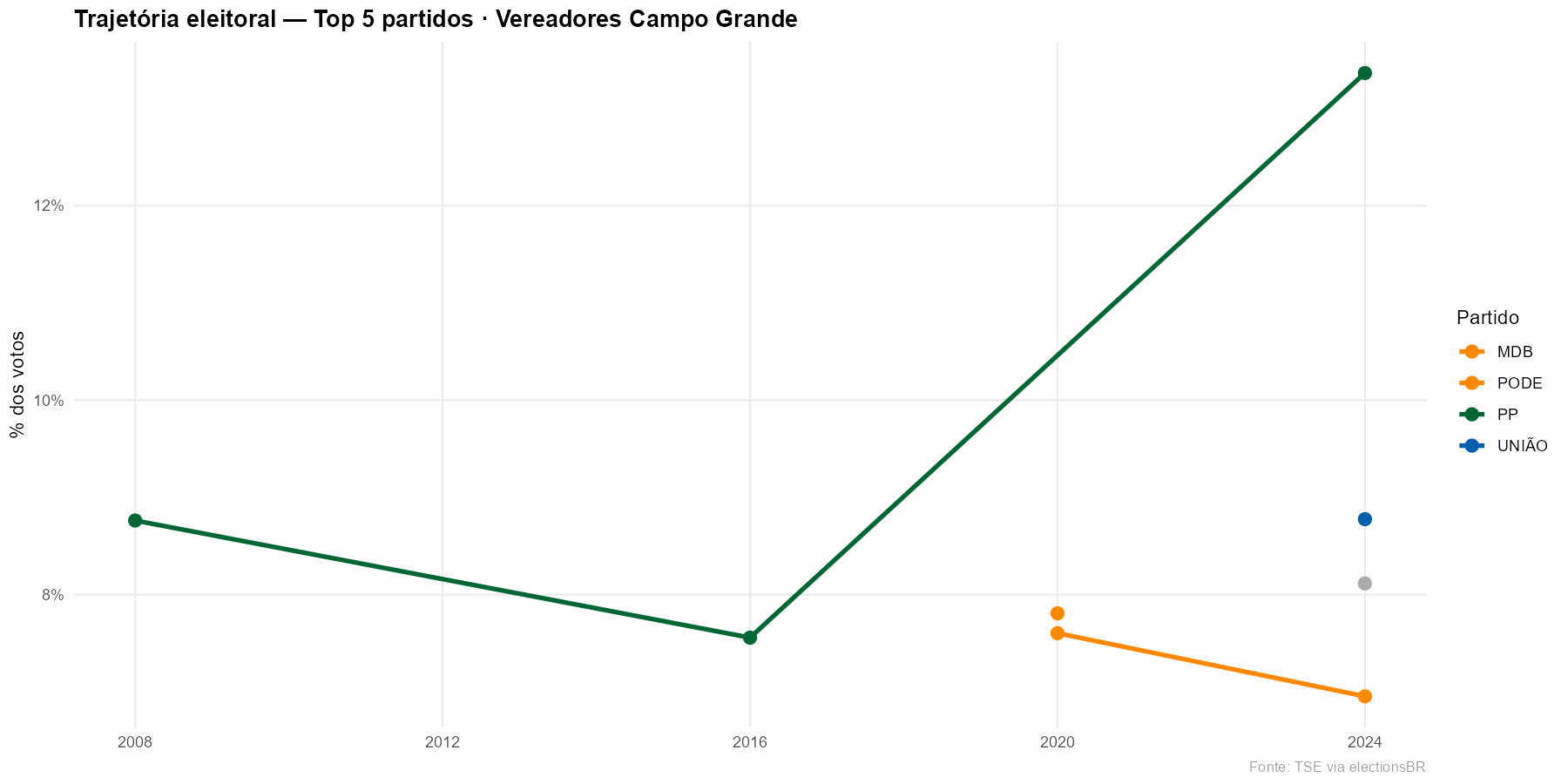 Trajetória eleitoral — Top 5 partidos · Vereadores Campo Grande